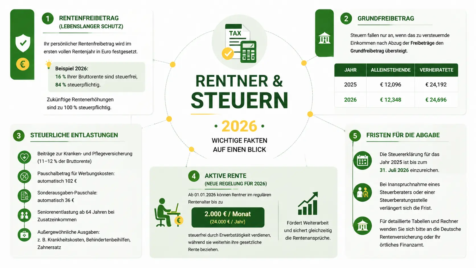 Steuerberechnung für Rentner und Steuern